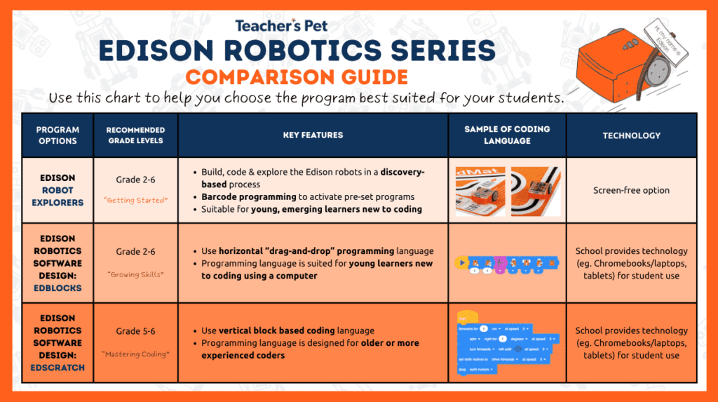 Multi-Grade (2-6) - Coding & Robotics: Edison Robotics Series - Teacher ...